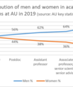 Distribution of men and women in academic positions at AU in 2019