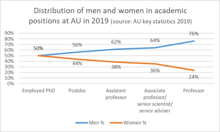 Distribution of men and women in academic positions at AU in 2019