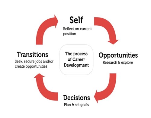 Billedresultat for picture of career model